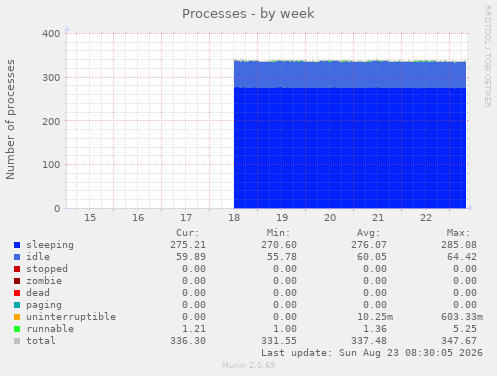 Processes