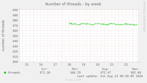 Number of threads