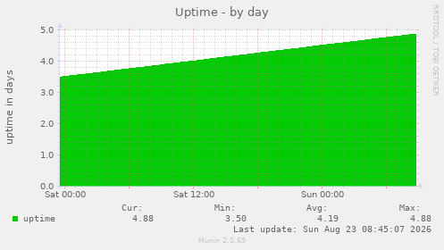 Uptime