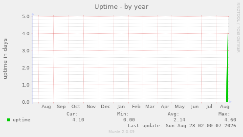 Uptime