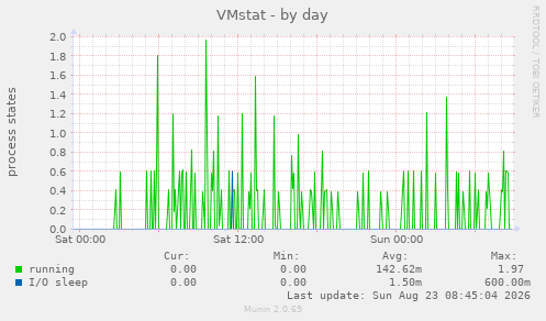 VMstat