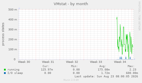 VMstat