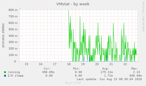 VMstat