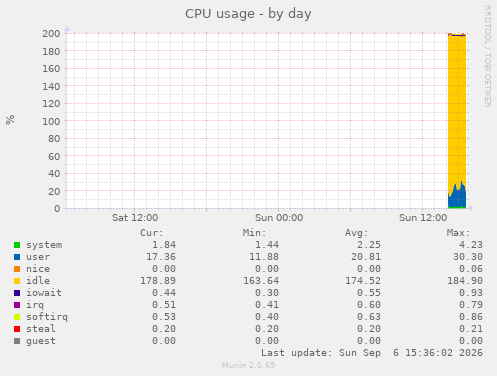 CPU usage