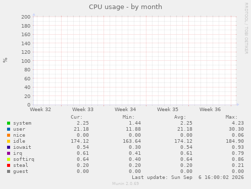 monthly graph