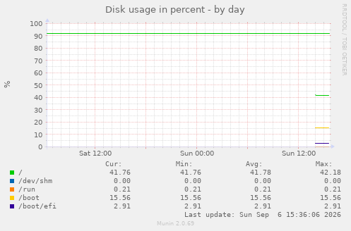 Disk usage in percent
