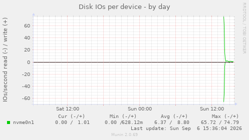 Disk IOs per device