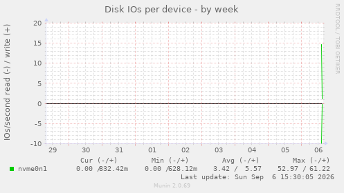 Disk IOs per device