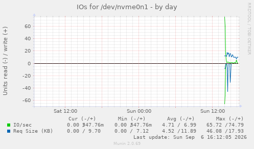 IOs for /dev/nvme0n1