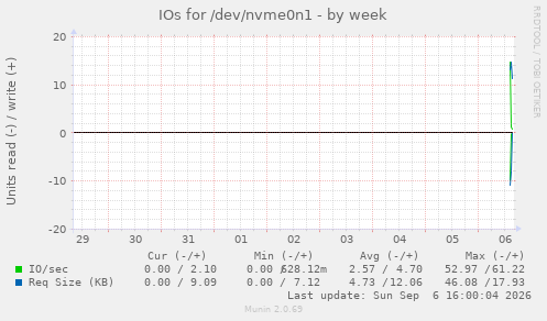 IOs for /dev/nvme0n1