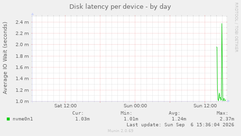 Disk latency per device