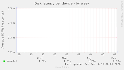 Disk latency per device