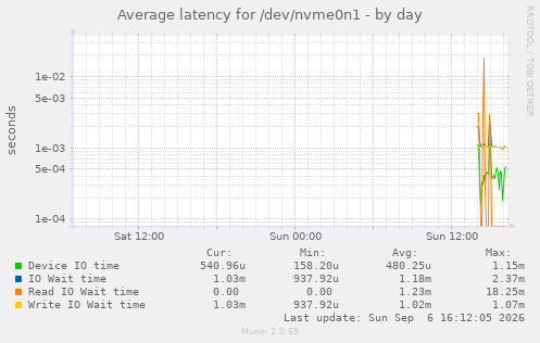 Average latency for /dev/nvme0n1