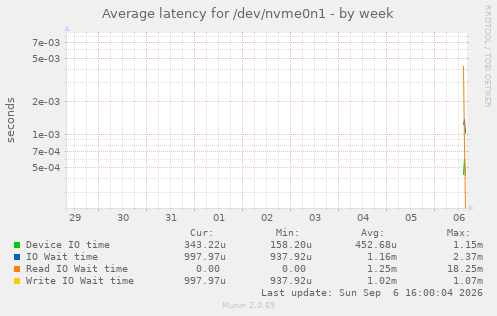 Average latency for /dev/nvme0n1