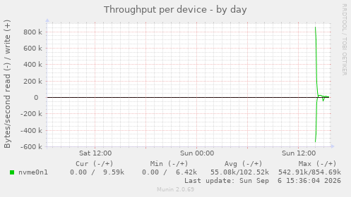 Throughput per device