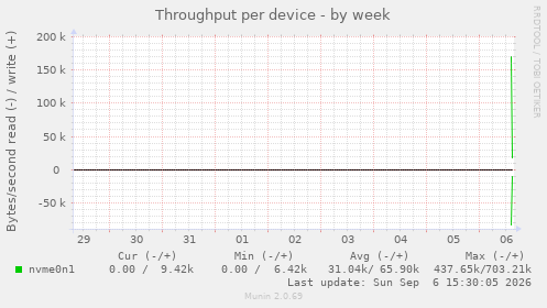 Throughput per device