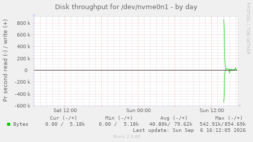 Disk throughput for /dev/nvme0n1