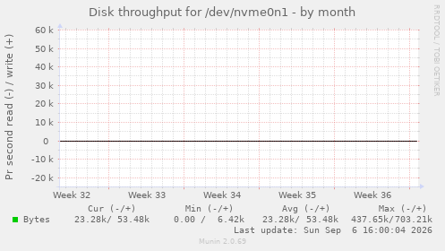 monthly graph