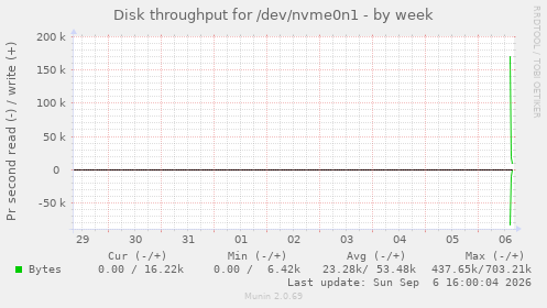 Disk throughput for /dev/nvme0n1