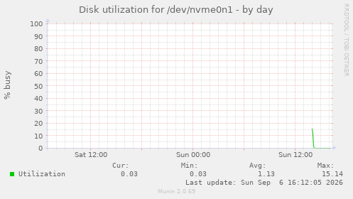 Disk utilization for /dev/nvme0n1