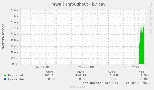 Firewall Throughput