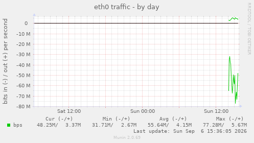 eth0 traffic