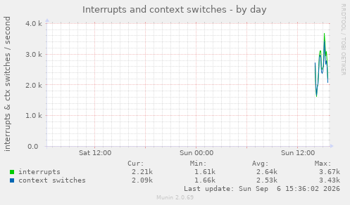 Interrupts and context switches