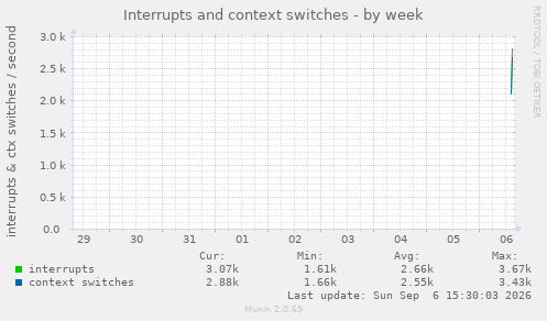 Interrupts and context switches