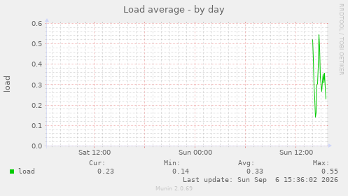 Load average