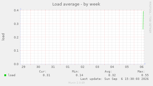 Load average