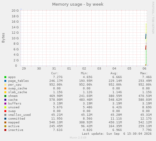 Memory usage