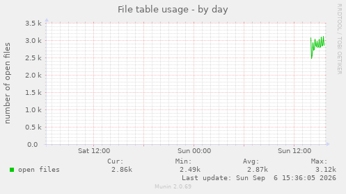 File table usage