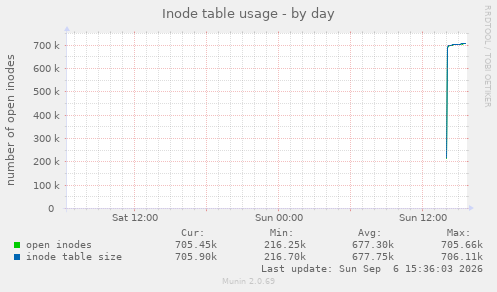 Inode table usage