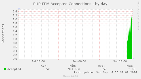 PHP-FPM Accepted Connections