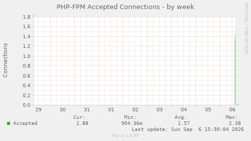 PHP-FPM Accepted Connections