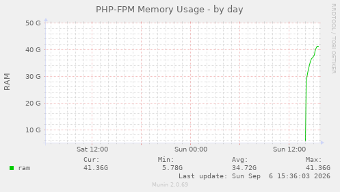 PHP-FPM Memory Usage