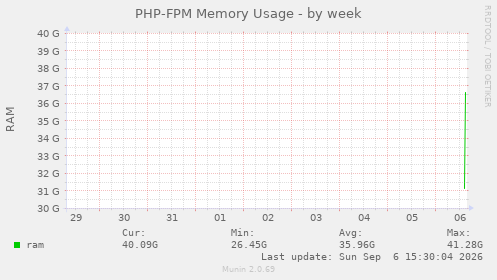 PHP-FPM Memory Usage