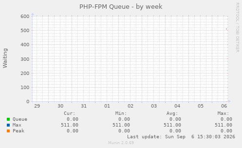 PHP-FPM Queue
