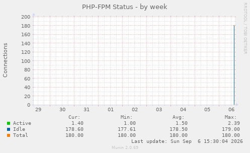 PHP-FPM Status