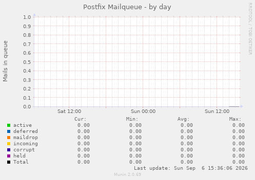 Postfix Mailqueue