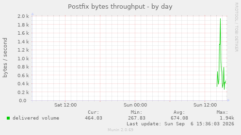 Postfix bytes throughput