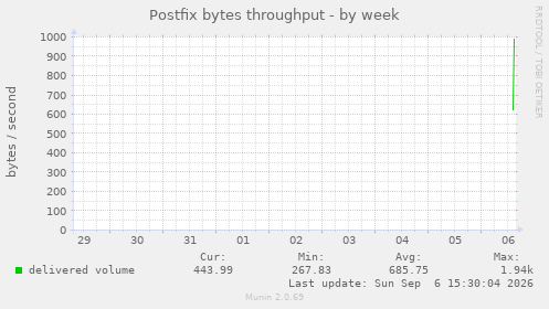 Postfix bytes throughput
