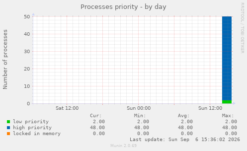 Processes priority