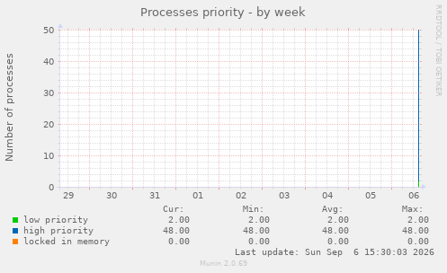 Processes priority