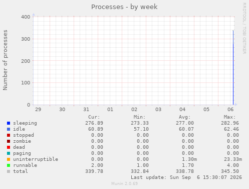 Processes