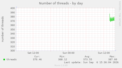 Number of threads