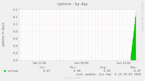 Uptime