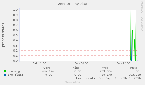 VMstat