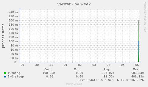 VMstat
