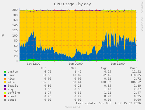 CPU usage